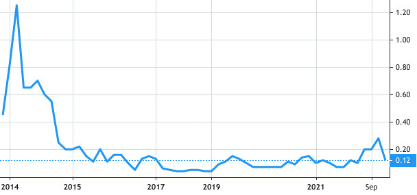 LeapCharger share price history