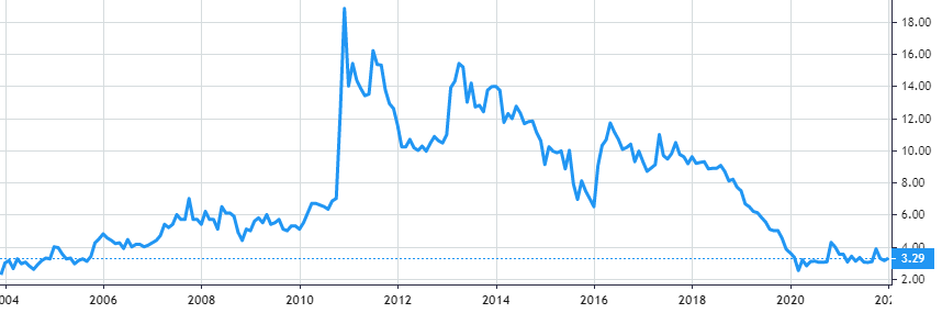 Petron share price history