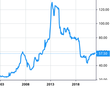 Philippine Savings Bank share price history
