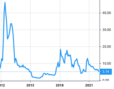 PXP Energy share price history