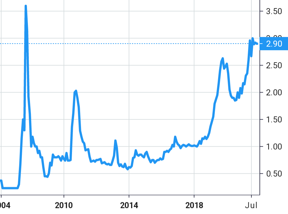 Sta. Lucia Land share price history