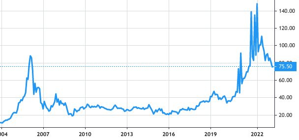 Al Rajhi Banking and Investment share price history