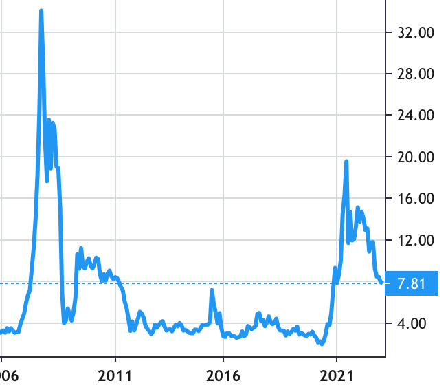 COSCO SHIPPING Holdings share price history