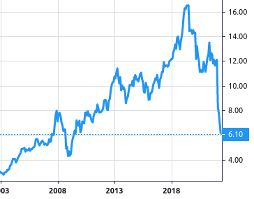 The Hong Kong and China Gas Company share price history