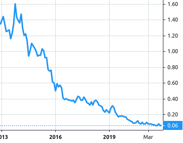 Shanghai XNG Holdings share price history