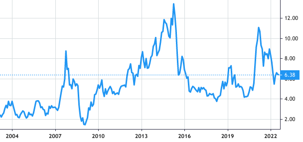 Lenovo Group share price history