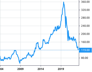 Electricity Generating Public Company share price history