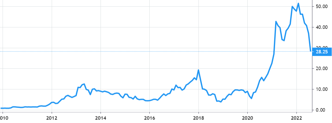 Jaymart Group Holdings Public Company share price history