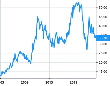 Banco Santander-Chile share price history