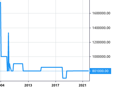 Marbella Country Club share price history