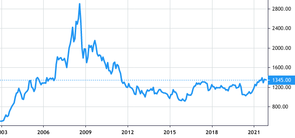 Romande Energie Holding share price history