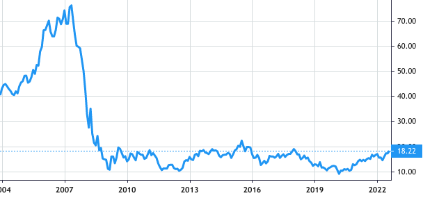 UBS Group share price history