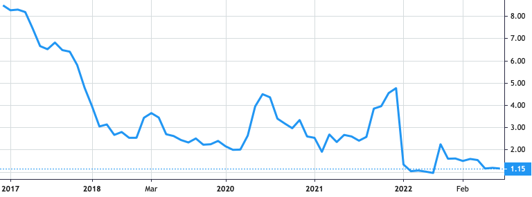 Ccoop Group share price history