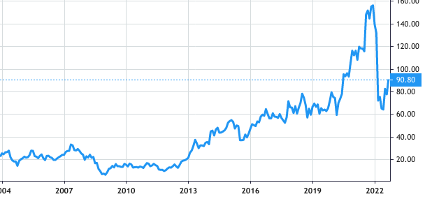 Vanguard International Semiconductor share price history