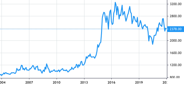 Kewpie share price history