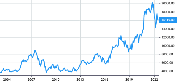 Shin-Etsu Chemical share price history