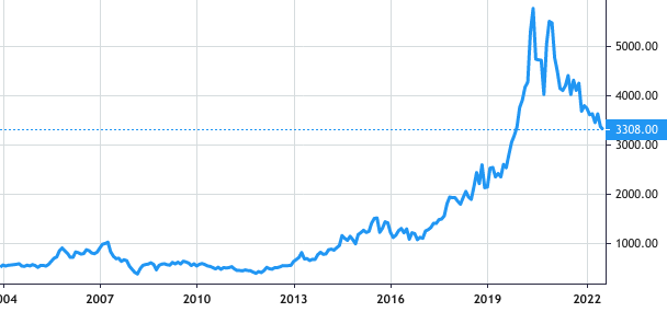 Chugai Pharmaceutical share price history