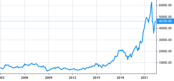 Tokyo Electron share price history