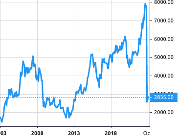 Tokio Marine Holdings share price history