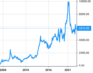 SoftBank Group share price history