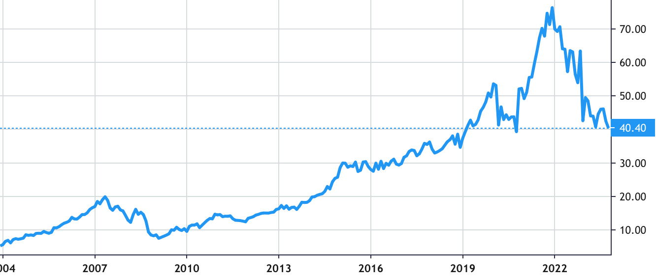 Brookfield Asset Management share price history