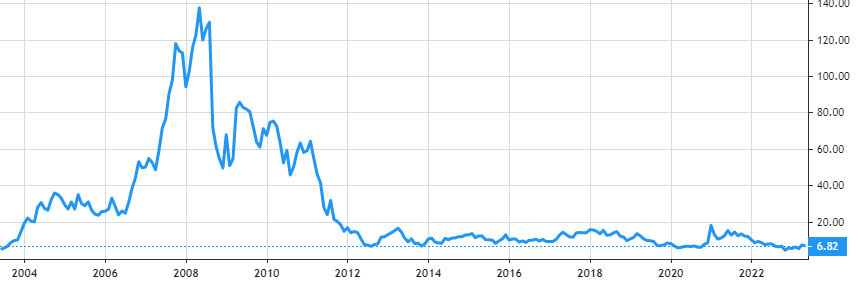 BlackBerry share price history