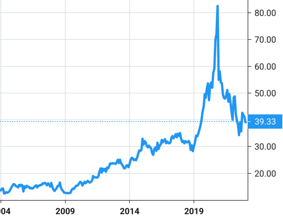 Brookfield Renewable Partners L.P. share price history