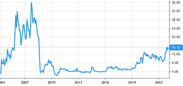 Lundin Gold share price history