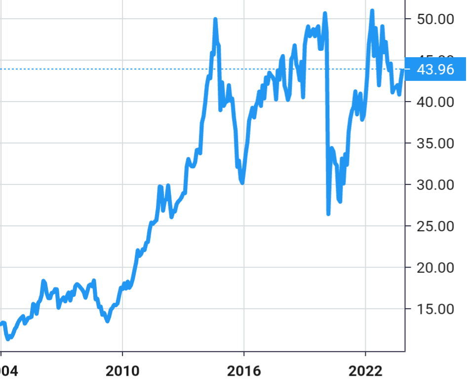 Pembina Pipeline share price history