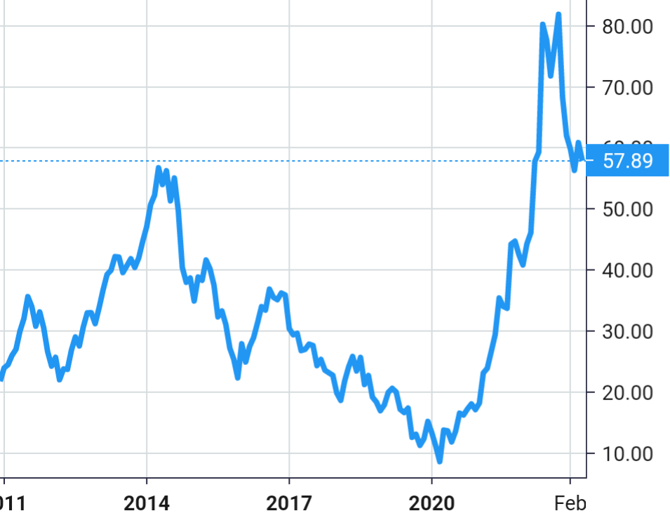 Tourmaline Oil share price history