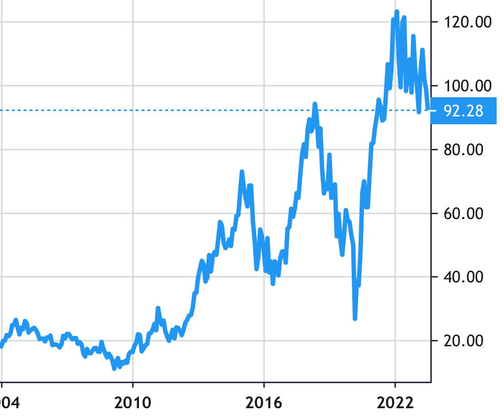 West Fraser Timber share price history
