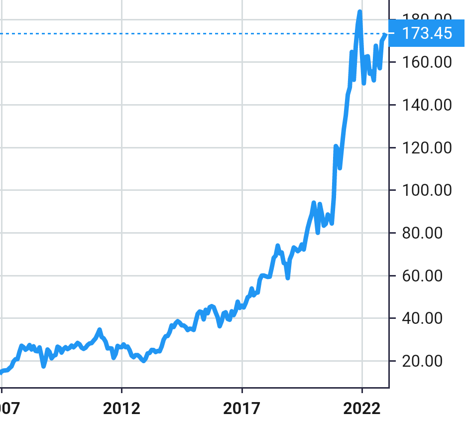 WSP Global share price history