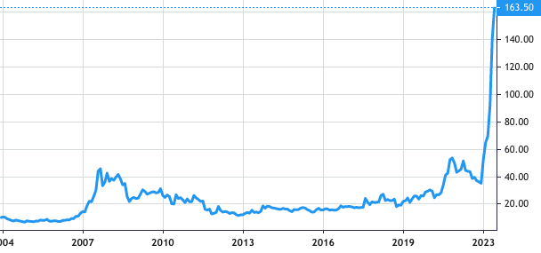 Fortune Electric share price history