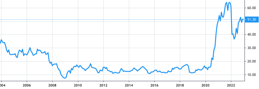 United Microelectronics share price history