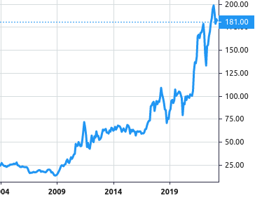 Yulon Finance share price history