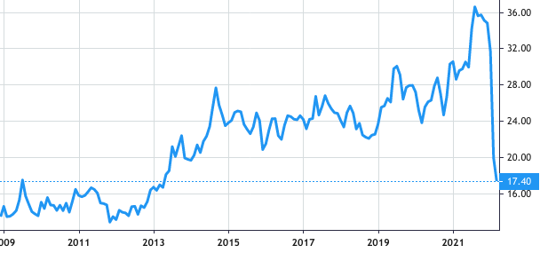 Cyfrowy Polsat share price history