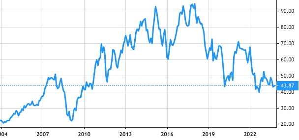 BASF share price history