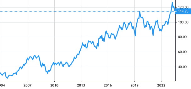 Beiersdorf share price history