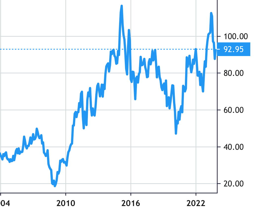 Bayerische Motoren Werke share price history