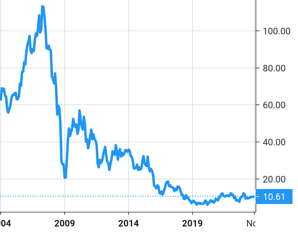 Deutsche Bank share price history