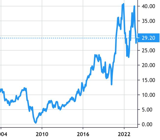Infineon Technologies share price history