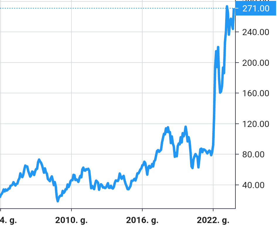 Rheinmetall share price history
