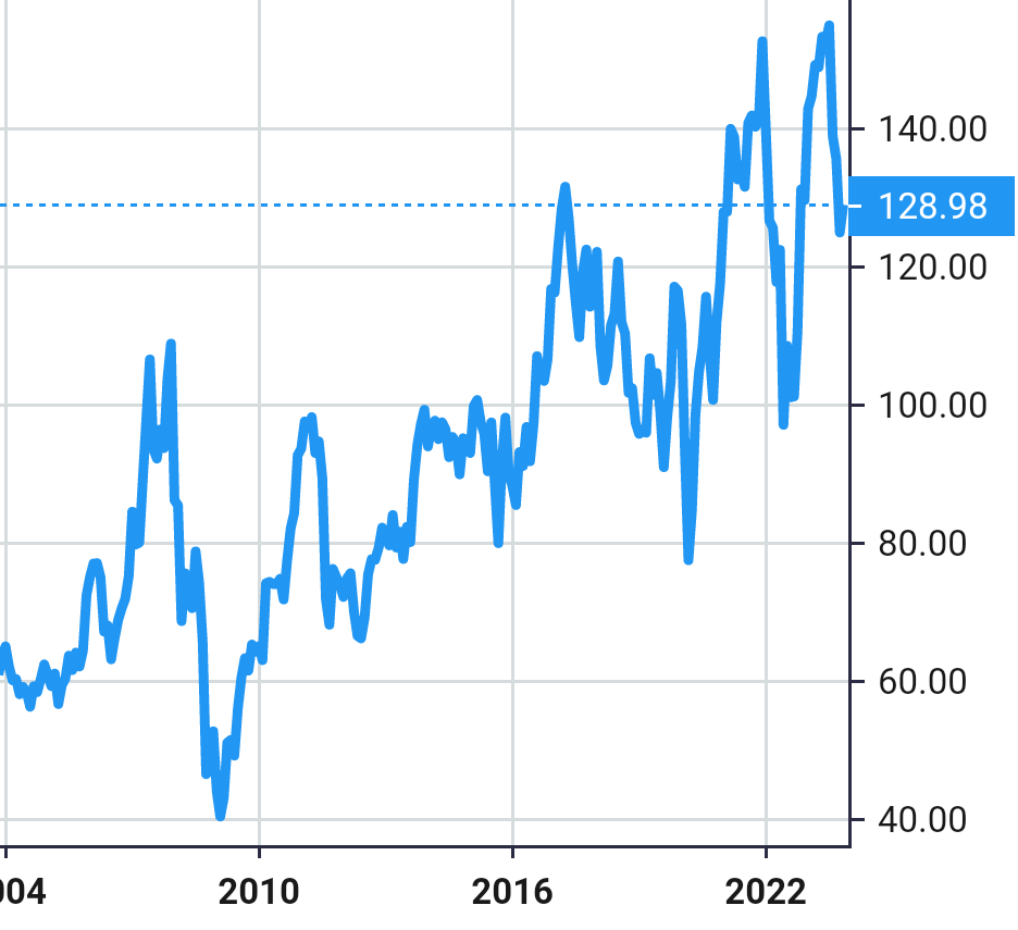 Siemens share price history