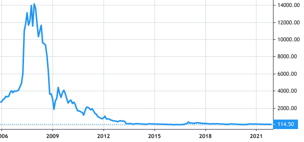 Institut IGH d.d. share price history
